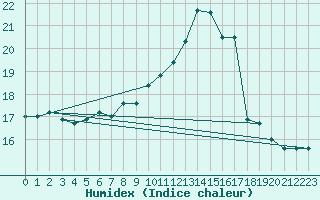 Courbe de l'humidex pour Klippeneck