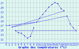 Courbe de tempratures pour Thoiras (30)