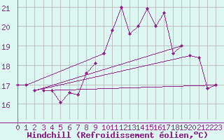 Courbe du refroidissement olien pour Saint-Nazaire (44)