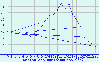 Courbe de tempratures pour Ayamonte