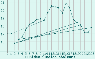 Courbe de l'humidex pour Hano