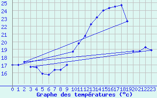 Courbe de tempratures pour Cambrai / Epinoy (62)