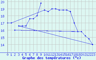 Courbe de tempratures pour Trapani / Birgi