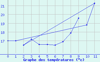 Courbe de tempratures pour Cap Pertusato (2A)