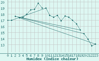 Courbe de l'humidex pour Mejrup