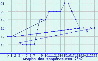 Courbe de tempratures pour Ovar / Maceda