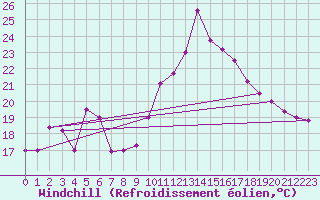 Courbe du refroidissement olien pour Rochefort Saint-Agnant (17)