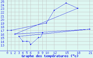 Courbe de tempratures pour Adrar