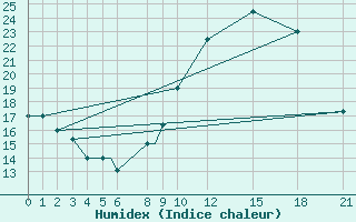 Courbe de l'humidex pour Adrar