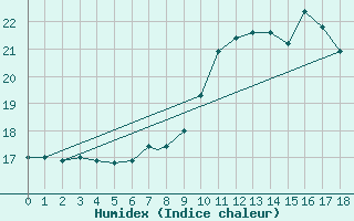 Courbe de l'humidex pour Geilenkirchen