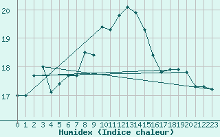 Courbe de l'humidex pour Solenzara - Base arienne (2B)