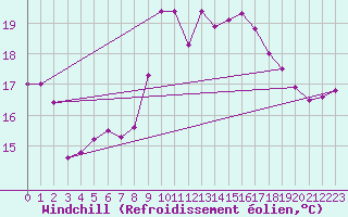 Courbe du refroidissement olien pour Valencia de Alcantara