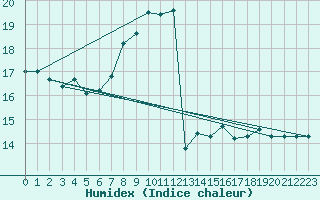 Courbe de l'humidex pour Bad Aussee