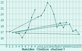 Courbe de l'humidex pour Retie (Be)