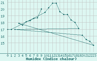 Courbe de l'humidex pour Bagaskar