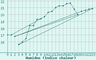 Courbe de l'humidex pour Bremerhaven