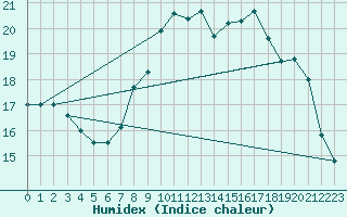 Courbe de l'humidex pour Ploumanac'h (22)