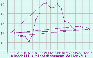 Courbe du refroidissement olien pour Machichaco Faro