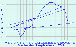 Courbe de tempratures pour Mecheria