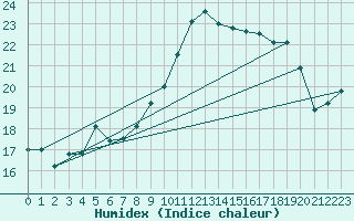 Courbe de l'humidex pour Cherbourg (50)