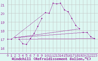 Courbe du refroidissement olien pour Boizenburg