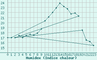 Courbe de l'humidex pour Treize-Vents (85)