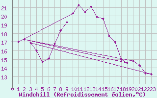 Courbe du refroidissement olien pour Siracusa