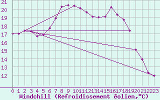 Courbe du refroidissement olien pour Terschelling Hoorn