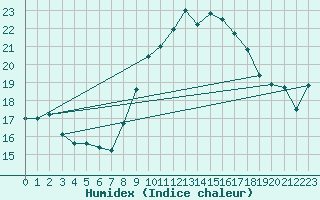 Courbe de l'humidex pour Abed