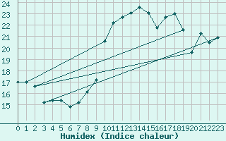 Courbe de l'humidex pour Torino / Bric Della Croce