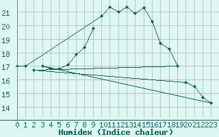 Courbe de l'humidex pour Sion (Sw)