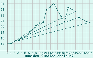 Courbe de l'humidex pour Ble / Mulhouse (68)