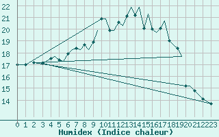 Courbe de l'humidex pour Orland Iii