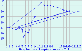 Courbe de tempratures pour Capo Bellavista