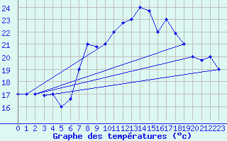 Courbe de tempratures pour Al Hoceima