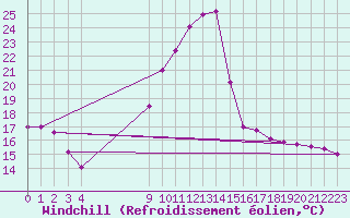 Courbe du refroidissement olien pour Saint-Germain-le-Guillaume (53)