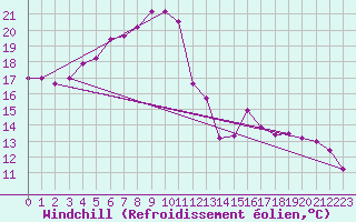 Courbe du refroidissement olien pour Jomala Jomalaby