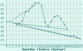 Courbe de l'humidex pour Harburg