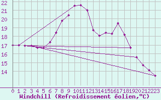 Courbe du refroidissement olien pour Feldkirchen