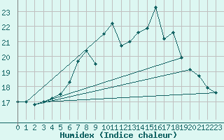 Courbe de l'humidex pour Hoherodskopf-Vogelsberg