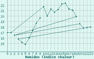 Courbe de l'humidex pour Essen