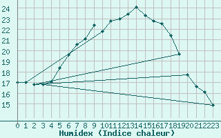 Courbe de l'humidex pour Helsinki Kaisaniemi