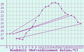 Courbe du refroidissement olien pour Wolfsegg