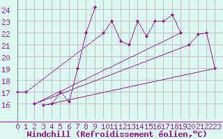 Courbe du refroidissement olien pour Al Hoceima