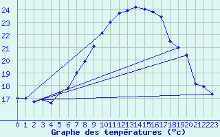 Courbe de tempratures pour Buchs / Aarau
