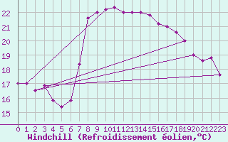 Courbe du refroidissement olien pour Capo Bellavista