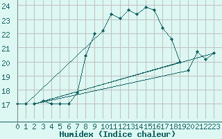 Courbe de l'humidex pour Cap Mele (It)