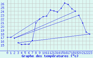 Courbe de tempratures pour Solenzara - Base arienne (2B)