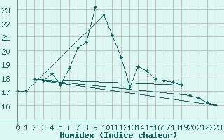 Courbe de l'humidex pour Llucmajor