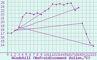 Courbe du refroidissement olien pour Grenoble/agglo Le Versoud (38)